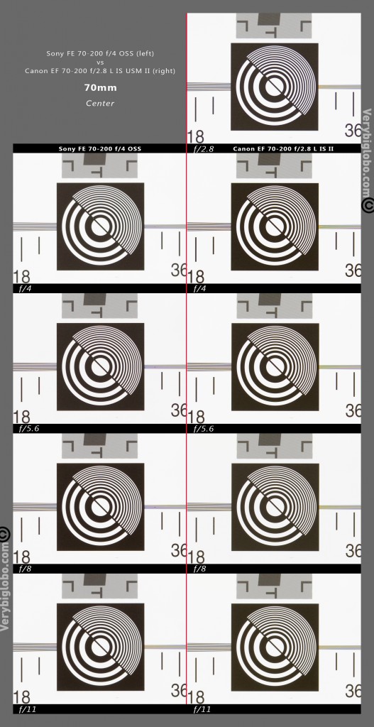 Sony FE 70-200 f/4 G OSS vs Canon EF 70-200 f/2.8 L IS USM II. Camera Sony A7. 100% crops from the center of ISO 12333 professional chart