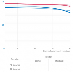 Samyang-135mm-f2-ED-UMC-lens-MTF-chart