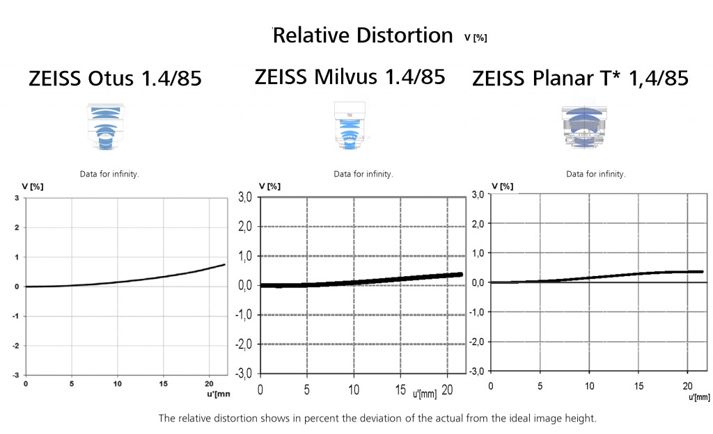 85mm_Distortion